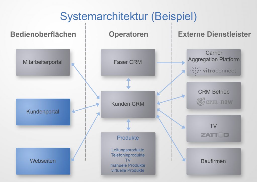 Strukturdiagramm